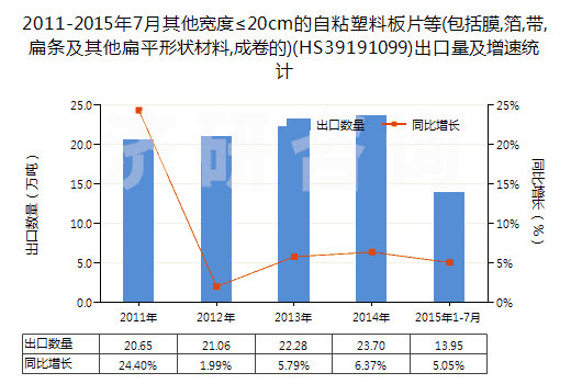 2011-2015年7月其他寬度≤20cm的自粘塑料板片等(包括膜,箔,帶,扁條及其他扁平形狀材料,成卷的)(HS39191099)出口量及增速統(tǒng)計(jì)